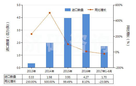 2013-2017年6月中國航空器用翻新輪胎(HS40121300)進口量及增速統(tǒng)計